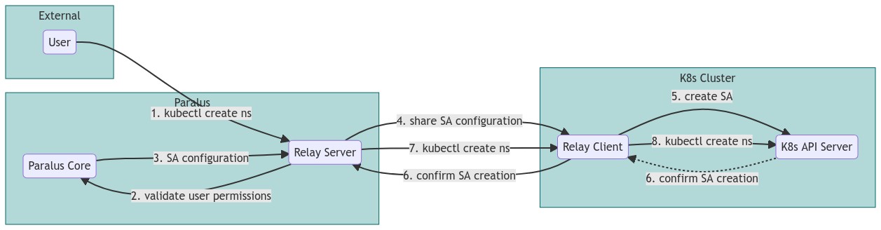 Just-in-time (JIT) access with service accounts in Paralus